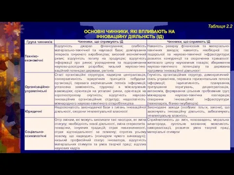 Таблиця 2.2 ОСНОВНІ ЧИННИКИ, ЯКІ ВПЛИВАЮТЬ НА ІННОВАЦІЙНУ ДІЯЛЬНІСТЬ (ІД)