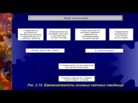 Рис. 2.10. Взаємозалежність основних світових тенденцій