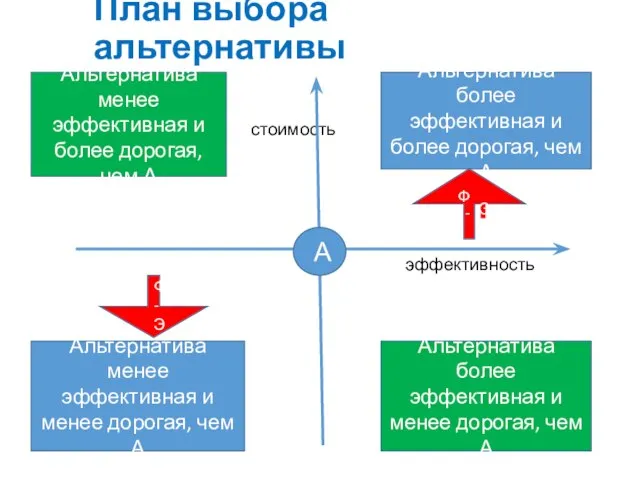 План выбора альтернативы стоимость эффективность Альтернатива более эффективная и более дорогая,