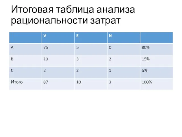 Итоговая таблица анализа рациональности затрат