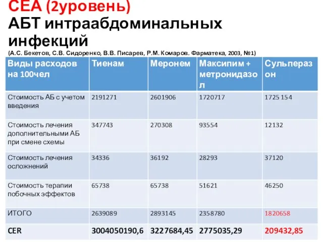 СЕА (2уровень) АБТ интраабдоминальных инфекций (А.С. Бекетов, С.В. Сидоренко, В.В. Писарев, Р.М. Комаров. Фарматека, 2003, №1)