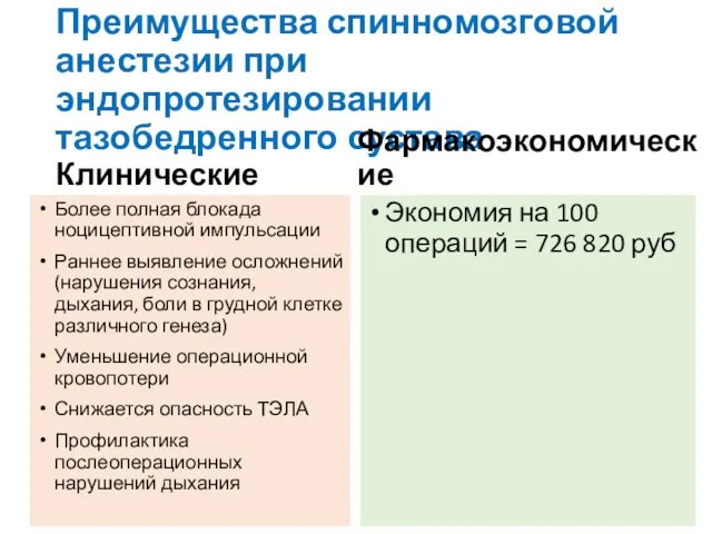 Преимущества спинномозговой анестезии при эндопротезировании тазобедренного сустава Клинические Более полная блокада