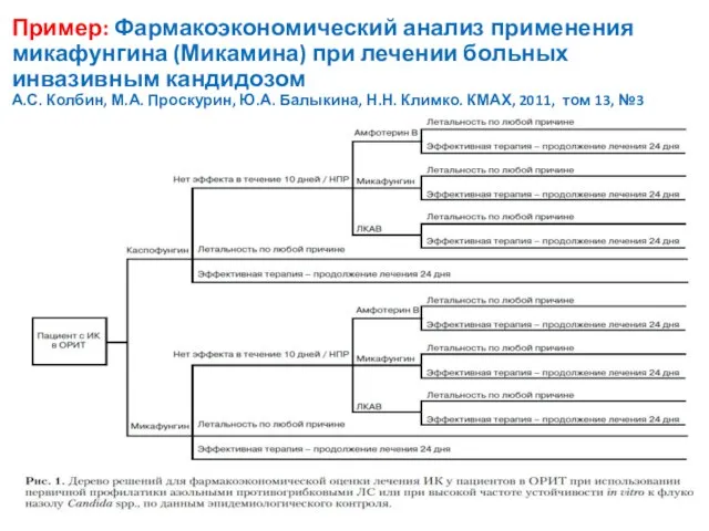 Пример: Фармакоэкономический анализ применения микафунгина (Микамина) при лечении больных инвазивным кандидозом