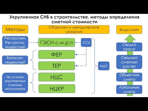 Укрупненная СНБ в строительстве, методы определения сметной стоимости ГЭСН с.м.р.п ТЕР