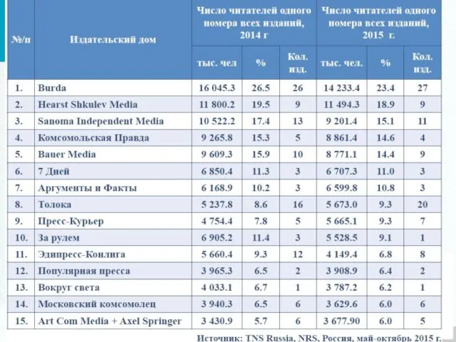 Top 20 изданий Аудитория одного номера, тыс. чел. 16+