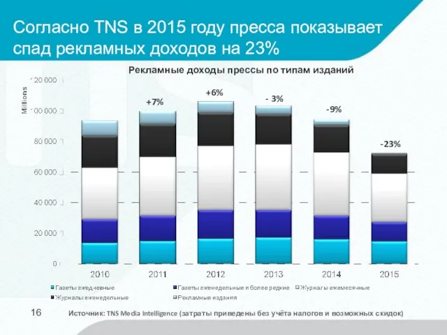 Согласно TNS в 2015 году пресса показывает спад рекламных доходов на