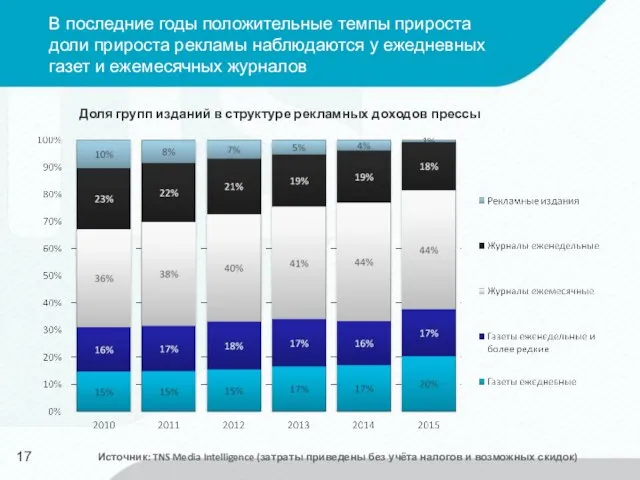 В последние годы положительные темпы прироста доли прироста рекламы наблюдаются у