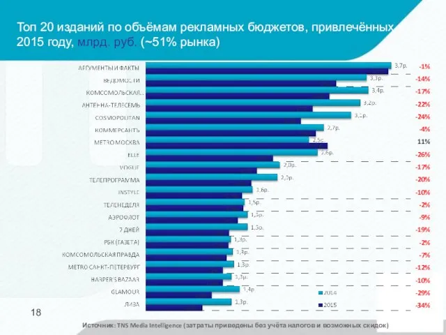 Топ 20 изданий по объёмам рекламных бюджетов, привлечённых в 2015 году,