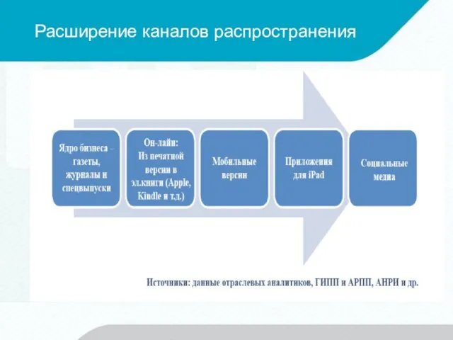 Расширение каналов распространения