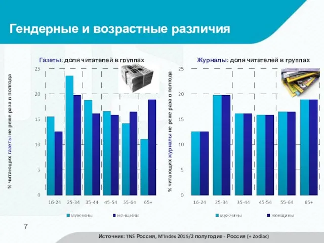 Гендерные и возрастные различия % читающих газеты не реже раза в