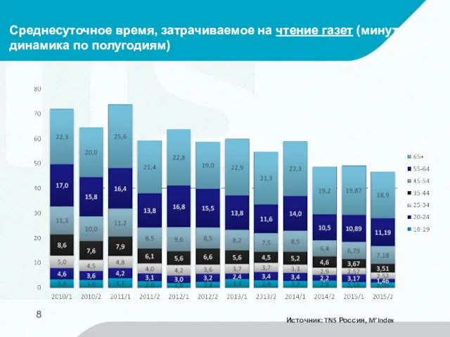 Среднесуточное время, затрачиваемое на чтение газет (минуты, динамика по полугодиям) Источник: TNS Россия, M’Index