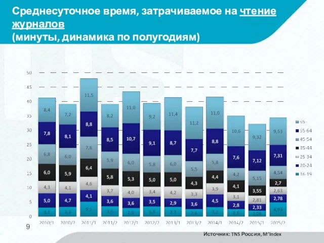 Среднесуточное время, затрачиваемое на чтение журналов (минуты, динамика по полугодиям) Источник: TNS Россия, M’Index