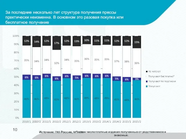 За последние несколько лет структура получения прессы практически неизменна. В основном