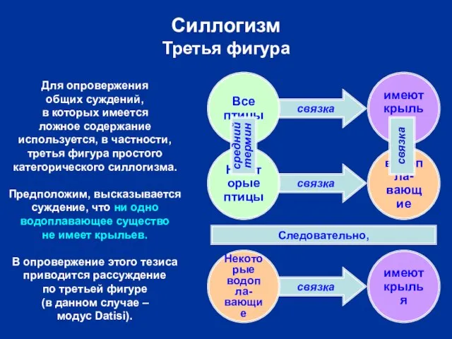 связка связка связка Силлогизм Третья фигура Некоторые водопла- вающие имеют крылья