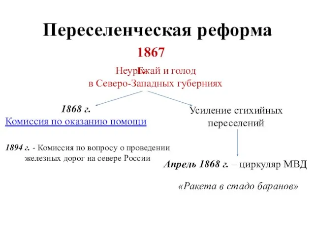 Переселенческая реформа 1867 г. Неурожай и голод в Северо-Западных губерниях Усиление