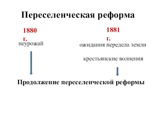 Переселенческая реформа ожидания передела земли 1880 г. неурожай 1881 г. крестьянские волнения Продолжение переселенческой реформы