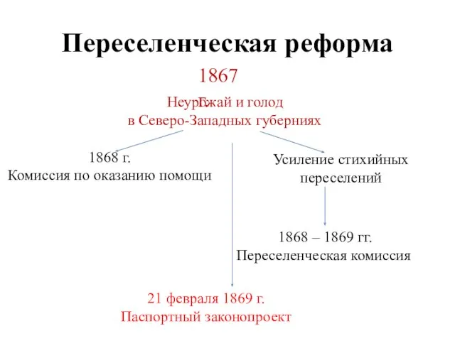 Переселенческая реформа 1867 г. Неурожай и голод в Северо-Западных губерниях Усиление