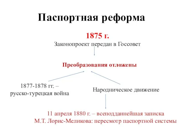 Паспортная реформа 1875 г. Законопроект передан в Госсовет Преобразования отложены 1877-1878