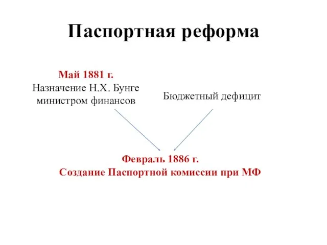 Паспортная реформа Май 1881 г. Назначение Н.Х. Бунге министром финансов Февраль