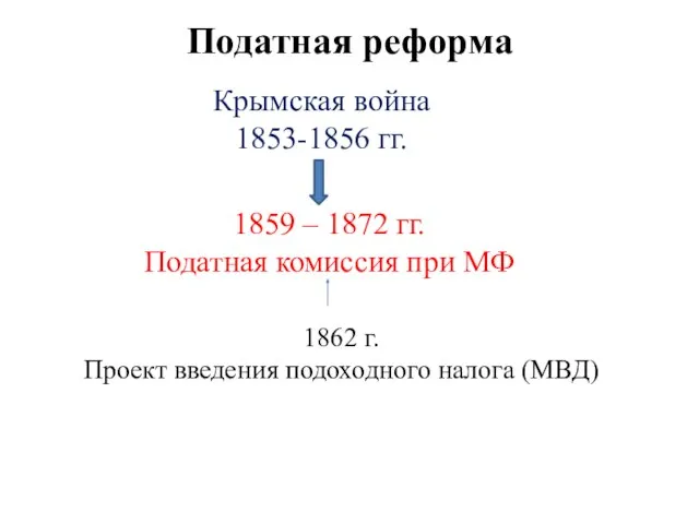 Крымская война 1853-1856 гг. 1859 – 1872 гг. Податная комиссия при