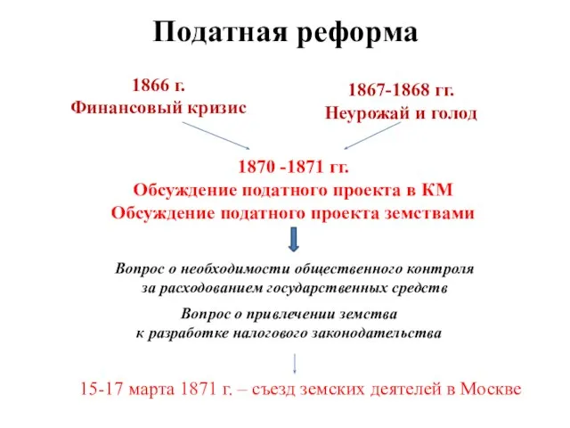 1866 г. Финансовый кризис 1867-1868 гг. Неурожай и голод 1870 -1871