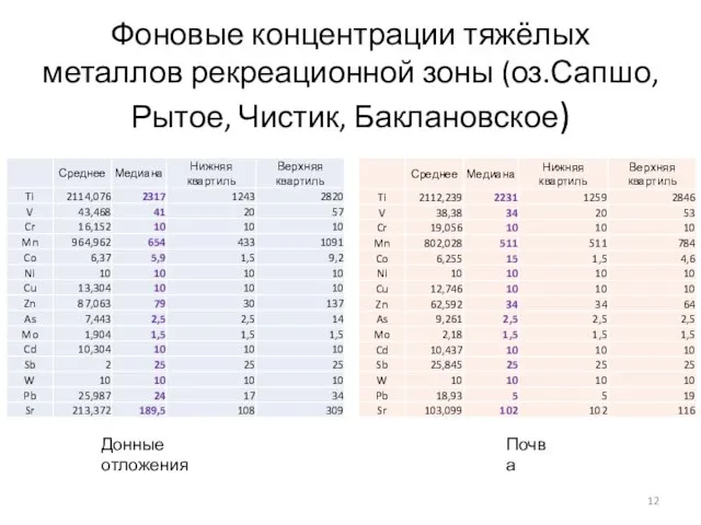 Фоновые концентрации тяжёлых металлов рекреационной зоны (оз.Сапшо, Рытое, Чистик, Баклановское) Донные отложения Почва