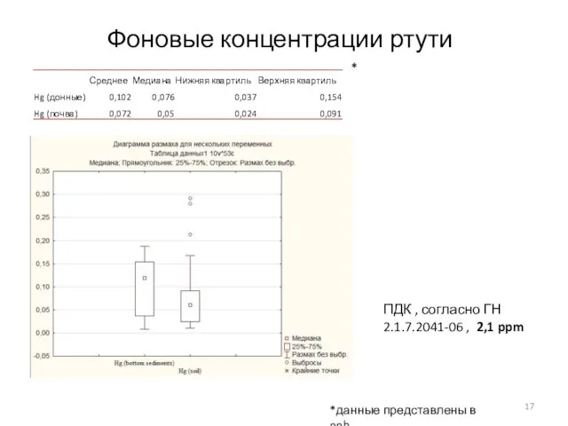 Фоновые концентрации ртути * *данные представлены в ppb ПДК , согласно ГН 2.1.7.2041-06 , 2,1 ppm
