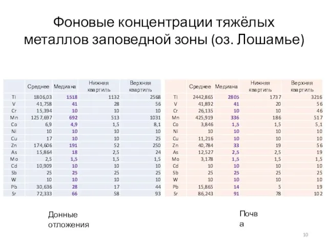 Фоновые концентрации тяжёлых металлов заповедной зоны (оз. Лошамье) Донные отложения Почва