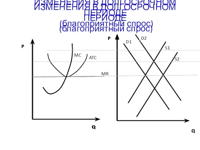 ИЗМЕНЕНИЯ В ДОЛГОСРОЧНОМ ПЕРИОДЕ (благоприятный спрос) P Q P Q ИЗМЕНЕНИЯ