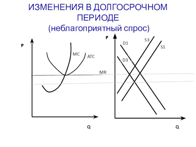 ИЗМЕНЕНИЯ В ДОЛГОСРОЧНОМ ПЕРИОДЕ (неблагоприятный спрос) P P P P Q Q