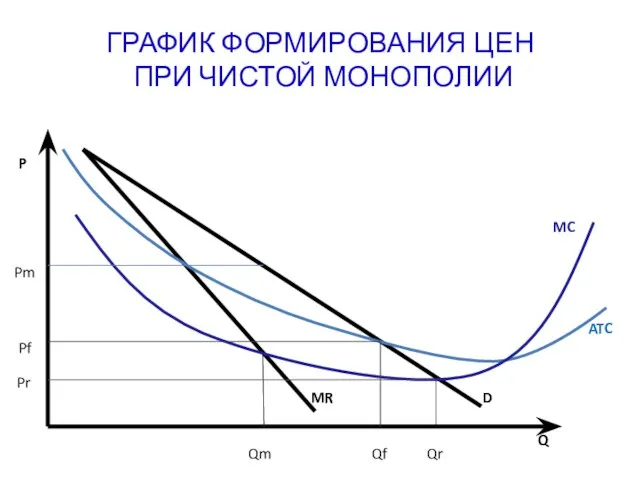 ГРАФИК ФОРМИРОВАНИЯ ЦЕН ПРИ ЧИСТОЙ МОНОПОЛИИ Q P MC ATC D