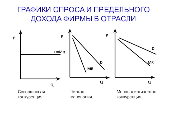 ГРАФИКИ СПРОСА И ПРЕДЕЛЬНОГО ДОХОДА ФИРМЫ В ОТРАСЛИ P P P