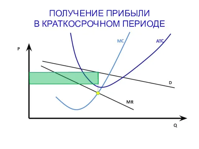 ПОЛУЧЕНИЕ ПРИБЫЛИ В КРАТКОСРОЧНОМ ПЕРИОДЕ Q P MR D ATC MC