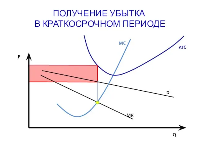 ПОЛУЧЕНИЕ УБЫТКА В КРАТКОСРОЧНОМ ПЕРИОДЕ Q P MC ATC MR D