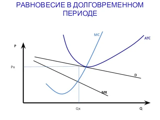 РАВНОВЕСИЕ В ДОЛГОВРЕМЕННОМ ПЕРИОДЕ Q MC ATC P MR D Qx Px