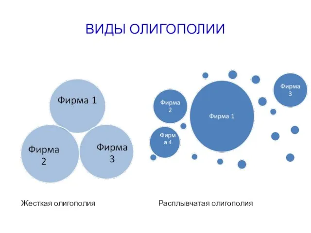 ВИДЫ ОЛИГОПОЛИИ Жесткая олигополия Фирма 4 Расплывчатая олигополия