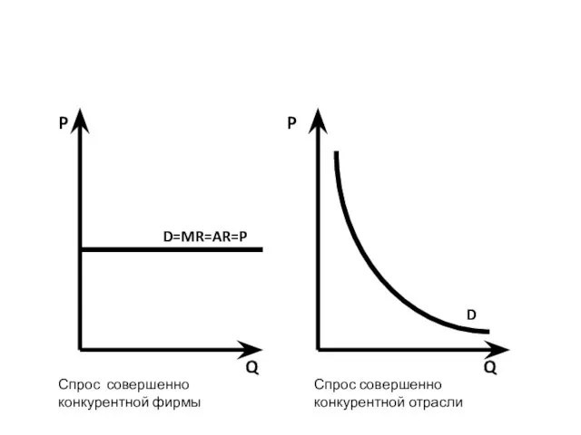 Q P P Q D=MR=AR=P D Спрос совершенно конкурентной фирмы Спрос совершенно конкурентной отрасли