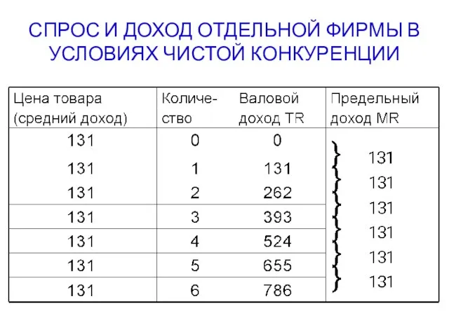 СПРОС И ДОХОД ОТДЕЛЬНОЙ ФИРМЫ В УСЛОВИЯХ ЧИСТОЙ КОНКУРЕНЦИИ