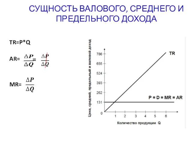 СУЩНОСТЬ ВАЛОВОГО, СРЕДНЕГО И ПРЕДЕЛЬНОГО ДОХОДА TR=P*Q AR= =