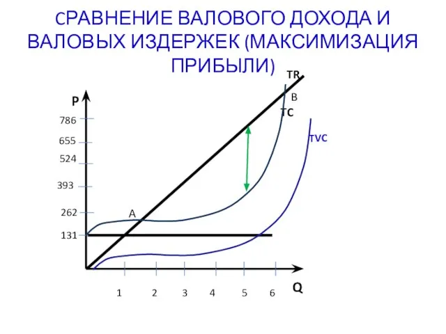 CРАВНЕНИЕ ВАЛОВОГО ДОХОДА И ВАЛОВЫХ ИЗДЕРЖЕК (МАКСИМИЗАЦИЯ ПРИБЫЛИ) A B Q P TR TC TVC