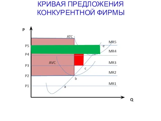 КРИВАЯ ПРЕДЛОЖЕНИЯ КОНКУРЕНТНОЙ ФИРМЫ a b c d e Q P