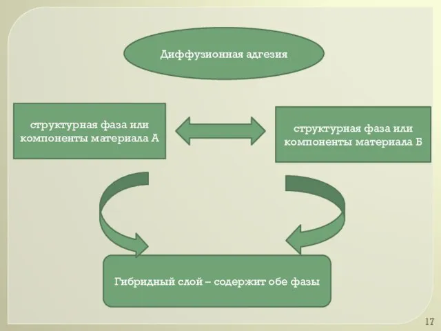 Диффузионная адгезия структурная фаза или компоненты материала А Гибридный слой –