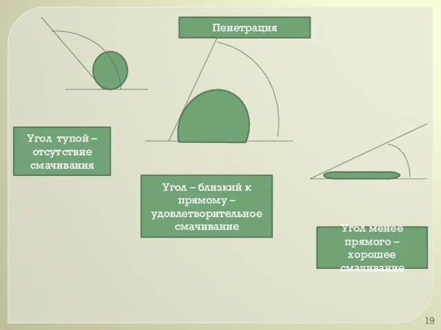 Угол тупой – отсутствие смачивания Угол – близкий к прямому –