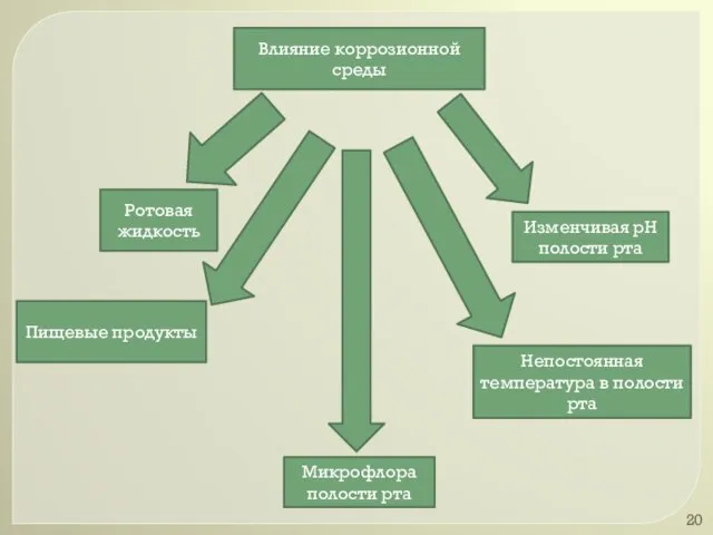 Влияние коррозионной среды Ротовая жидкость Пищевые продукты Изменчивая рН полости рта