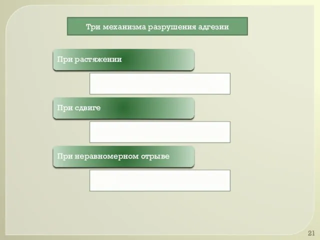 При растяжении При сдвиге При неравномерном отрыве Три механизма разрушения адгезии