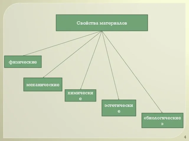 Свойства материалов физические механические химические эстетические «биологические»