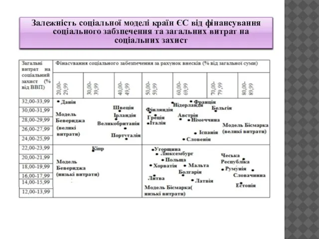 Залежність соціальної моделі країн ЄС від фінансування соціального забзпечення та загальних витрат на соціальних захист