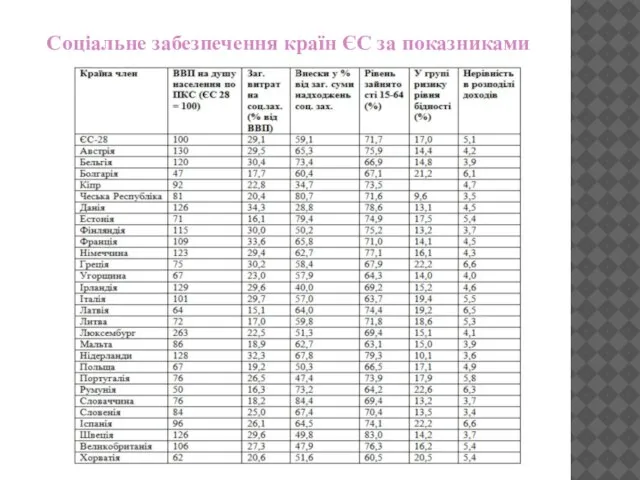 Соціальне забезпечення країн ЄС за показниками