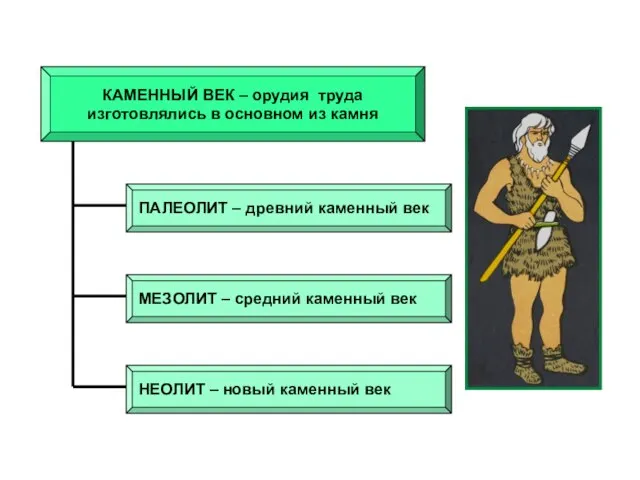 КАМЕННЫЙ ВЕК – орудия труда изготовлялись в основном из камня ПАЛЕОЛИТ