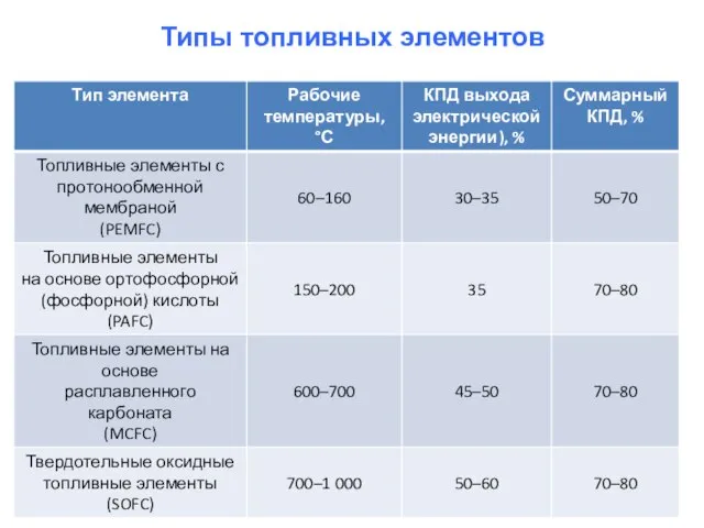 Типы топливных элементов